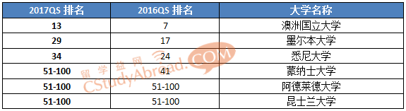 2017QS世界大学学科排名（人类学专业排名）