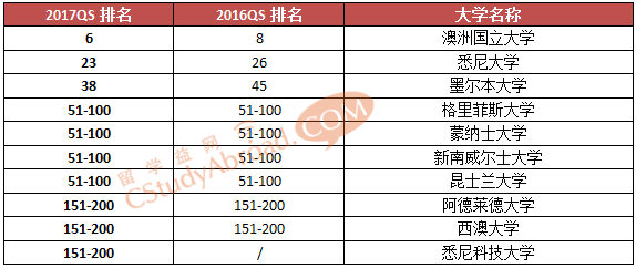 2017QS世界大学学科排名（政治与国际研究）