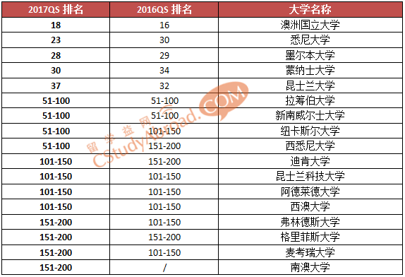 2017QS世界大学学科排名top200（社会学专业排名）