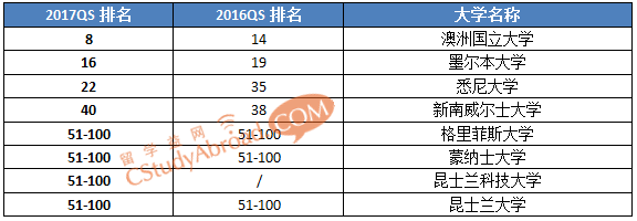 2017QS世界大学学科排名（社会政策与行政管理）