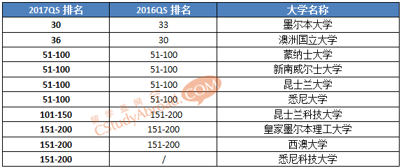 2017QS世界大学学科排名（统计学专业排名）