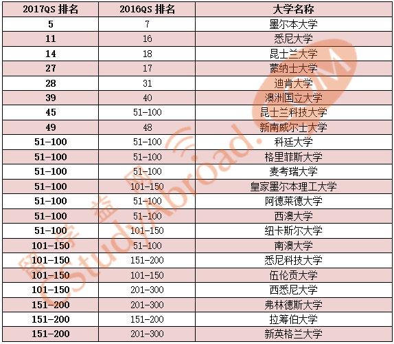 2017QS世界大学学科排名(教育专业排名)