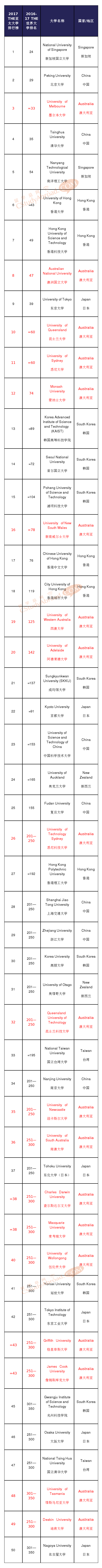 2017泰晤士亚太大学排行榜，澳洲表现抢眼