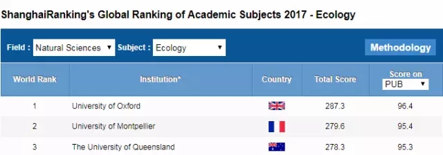 昆士兰大学排名亚太第十，澳洲前三！