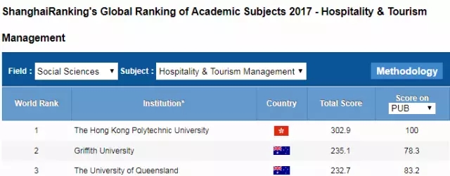 昆士兰大学排名亚太第十，澳洲前三！