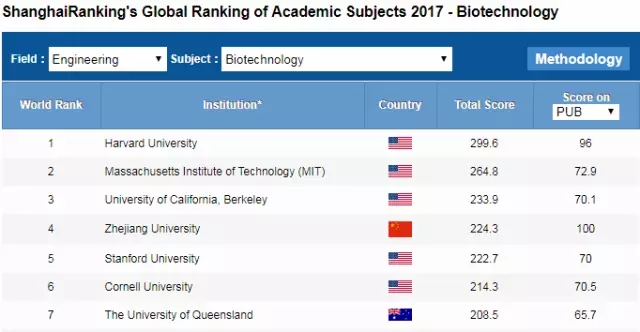 昆士兰大学排名亚太第十，澳洲前三！