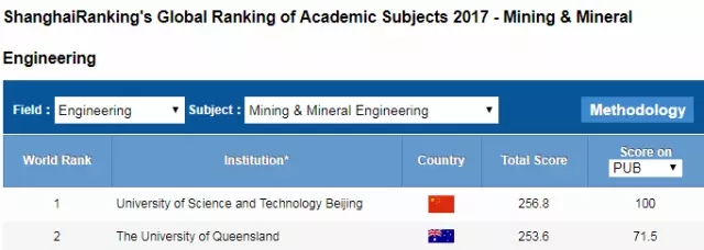 昆士兰大学排名亚太第十，澳洲前三！