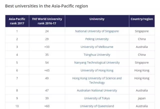 昆士兰大学排名亚太第十，澳洲前三！