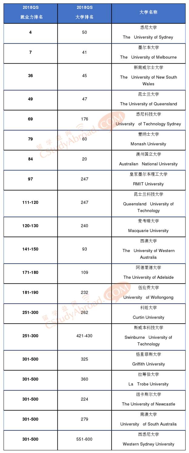 2018QS全球大学就业力排名，悉尼大学仅次哈佛！