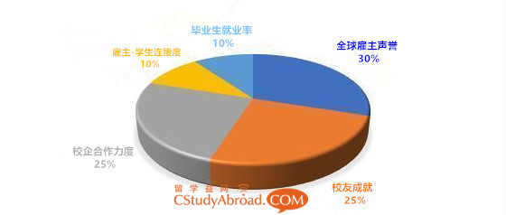 2018QS全球大学就业力排名，悉尼大学仅次哈佛！