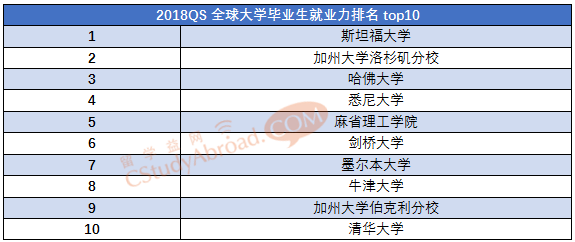 2018QS全球大学就业力排名，悉尼大学仅次哈佛！