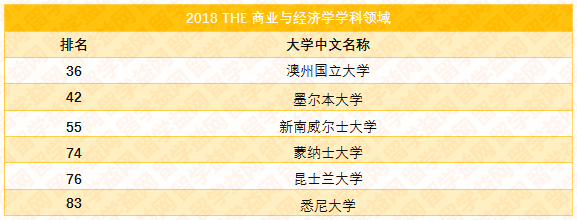 2018泰晤士世界大学学科排名，澳洲八大霸屏百强榜单