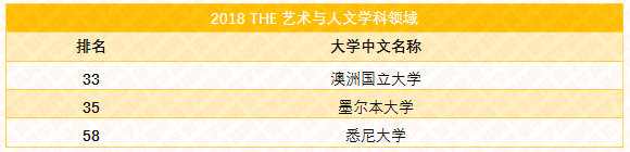 2018泰晤士世界大学学科排名，澳洲八大霸屏百强榜单