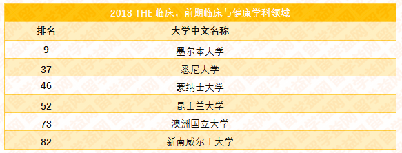 2018泰晤士世界大学学科排名，澳洲八大霸屏百强榜单