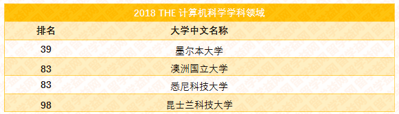 2018泰晤士世界大学学科排名，澳洲八大霸屏百强榜单