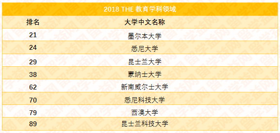 2018泰晤士世界大学学科排名，澳洲八大霸屏百强榜单