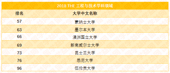 2018泰晤士世界大学学科排名，澳洲八大霸屏百强榜单