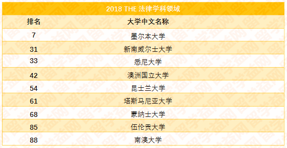 2018泰晤士世界大学学科排名，澳洲八大霸屏百强榜单