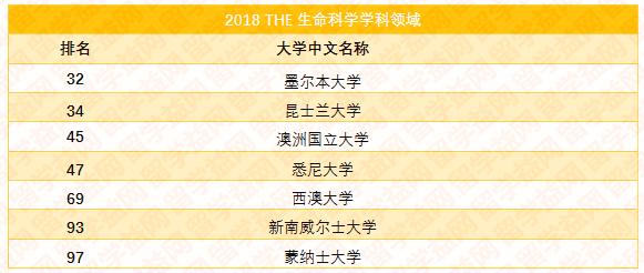 2018泰晤士世界大学学科排名，澳洲八大霸屏百强榜单