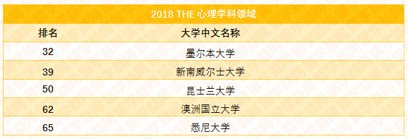 2018泰晤士世界大学学科排名，澳洲八大霸屏百强榜单