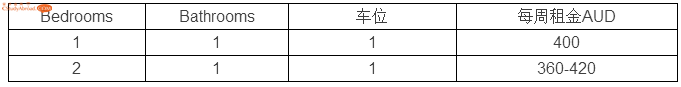 墨尔本生活8年老司机，为你分享澳洲租房心得！