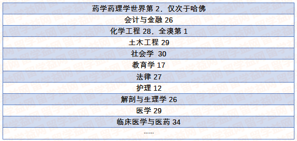 世界百强名校蒙纳士大学，实力强门槛低