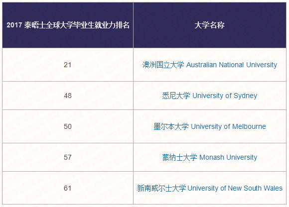 从世界百强澳洲大学毕业后，能找到什么样的工作？