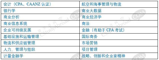 留学益网悉尼大学商科申请成功案例精选