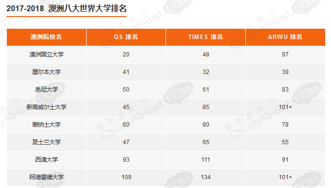 澳洲没有名校，都是学渣上的？只要有钱就能上？