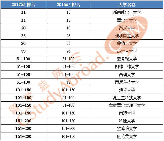 2017澳洲薪酬涨幅最快职位Top10，都是热门留学专业！