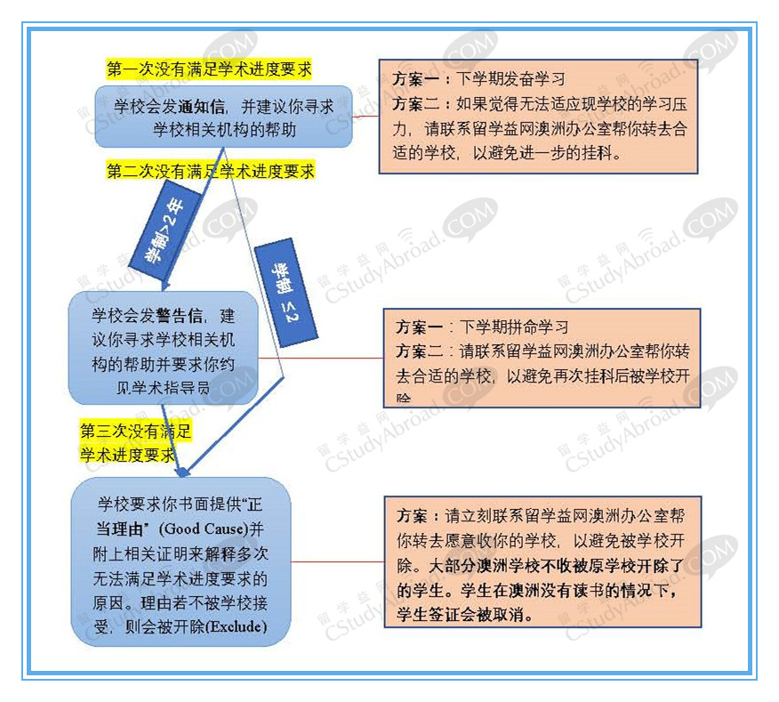 澳洲留学挂科后应对方案