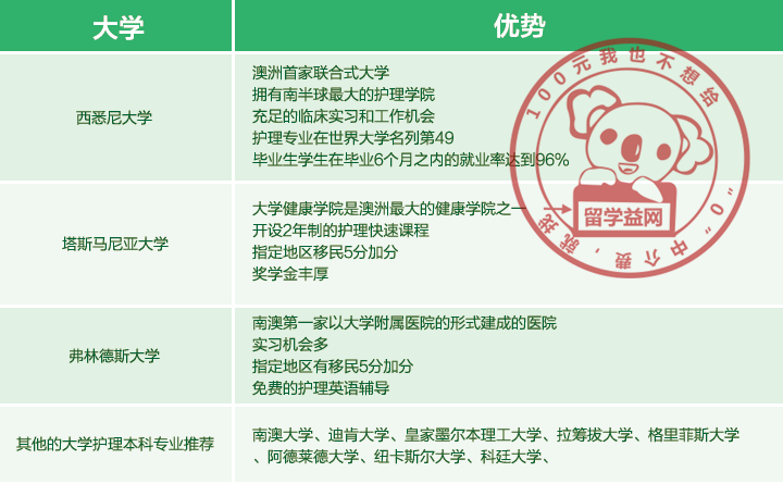 全球顶尖的悉尼大学护理硕士专业！