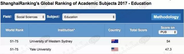 西悉尼大学教育专业，与耶鲁大学齐名！