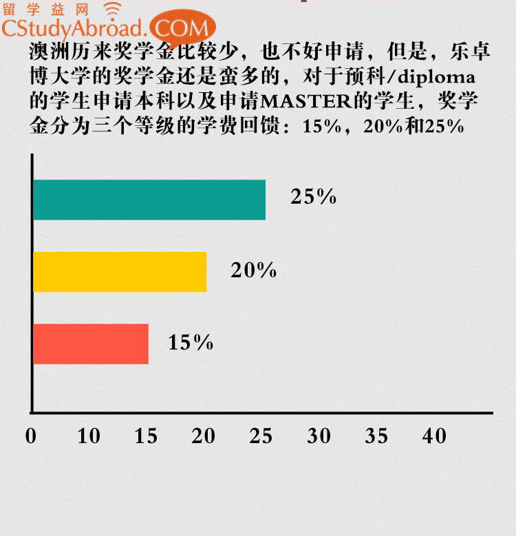 乐卓博大学悉尼校区，高性价比的学校！