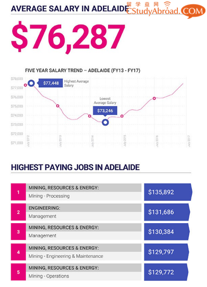 太全了！澳大利亚各州首府的薪资数据！