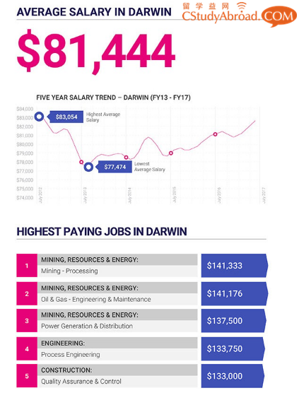 太全了！澳大利亚各州首府的薪资数据！
