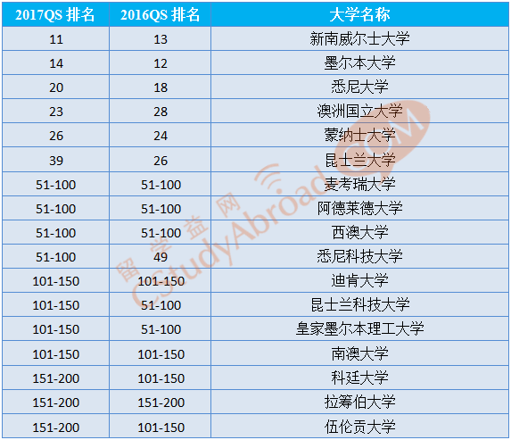 澳洲八大金融硕士专业申请成功案例合集