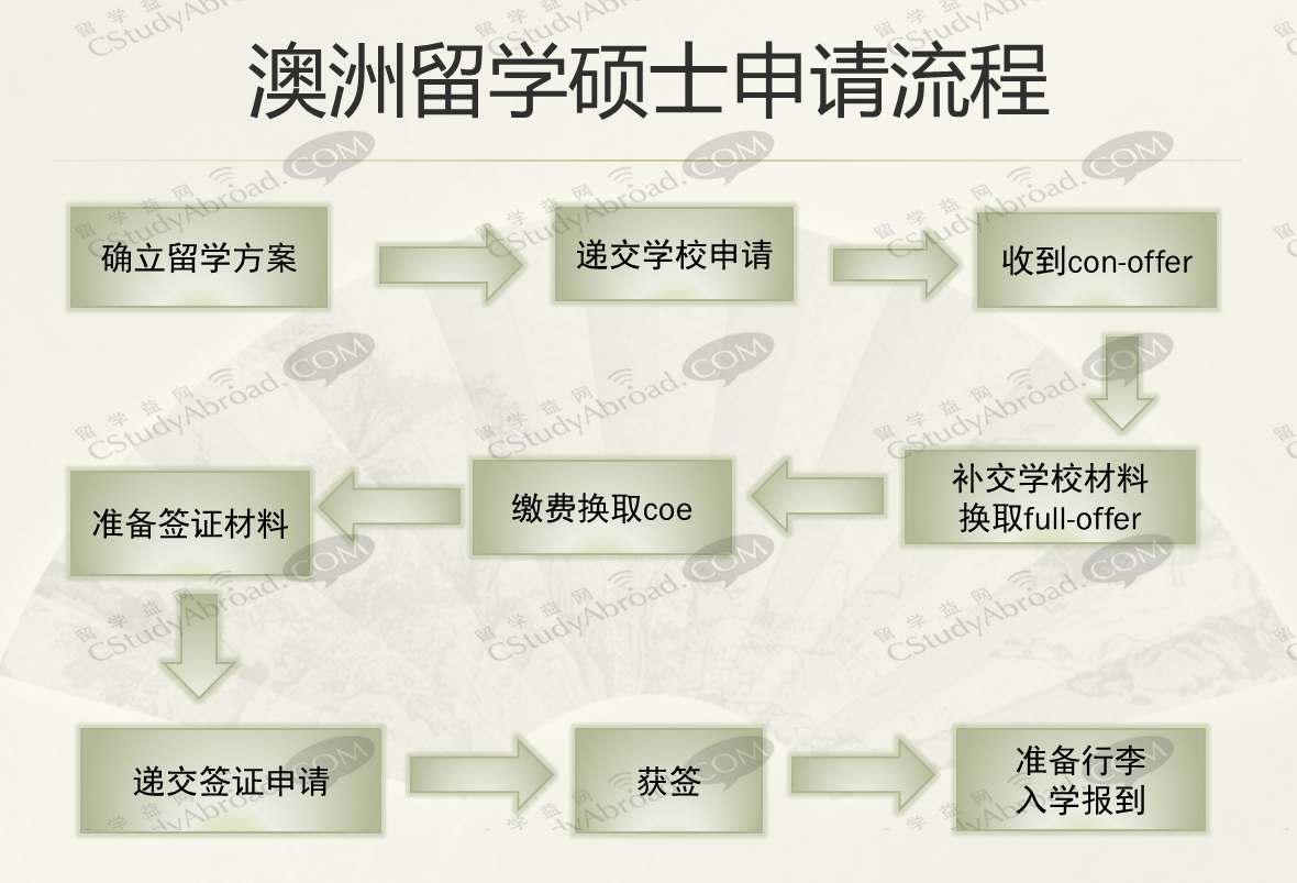 国内考研失利？来澳洲留学读硕士吧！