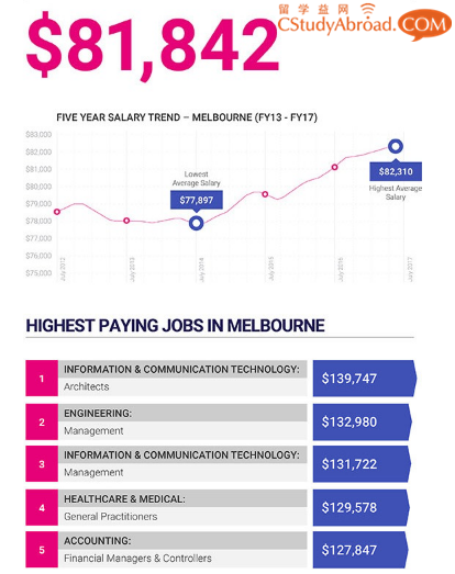 太全了！澳大利亚各州首府的薪资数据！