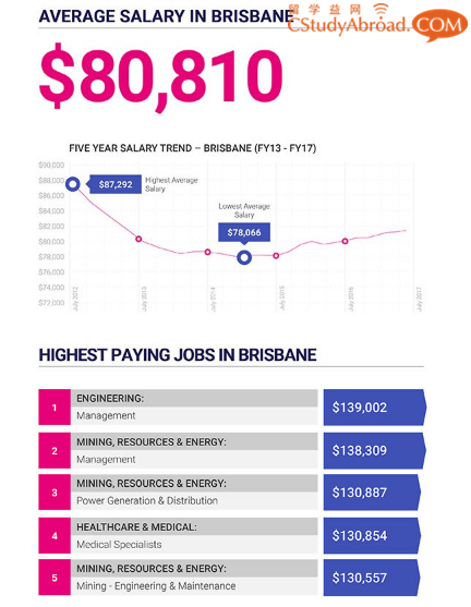 太全了！澳大利亚各州首府的薪资数据！