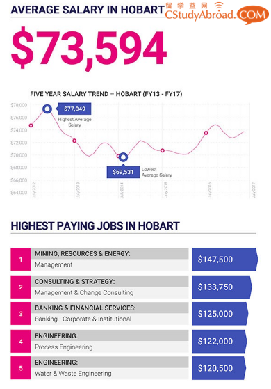 太全了！澳大利亚各州首府的薪资数据！
