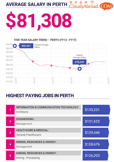 太全了！澳大利亚各州首府的薪资数据！