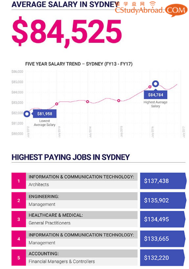 太全了！澳大利亚各州首府的薪资数据！