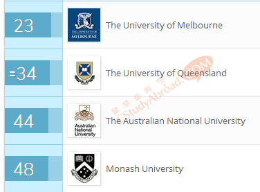 2018QS世界大学学科排名出炉，热门专业排名汇总！