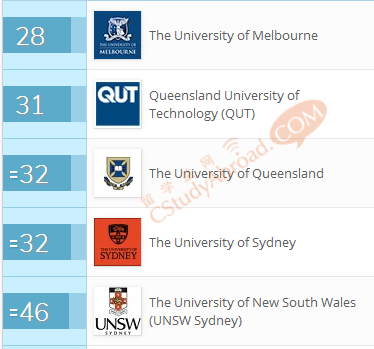 2018QS学科排名