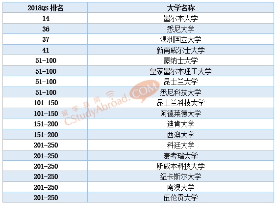 2018QS计算机专业排名，这些大学千万不要错过！