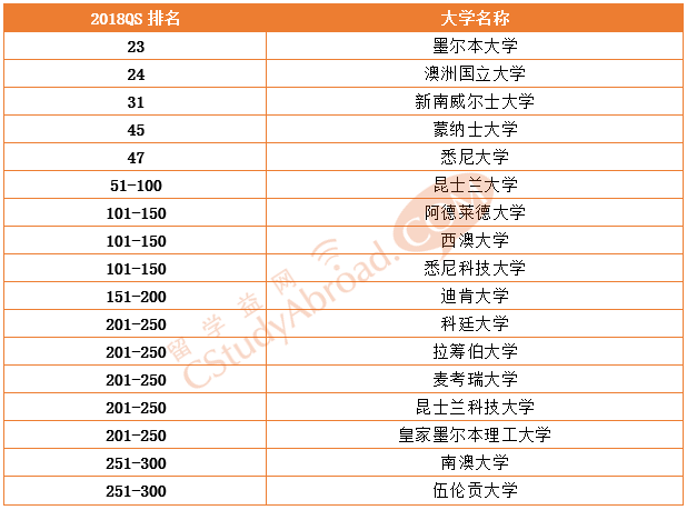 2018QS世界大学学科排名，经济学专业排名 