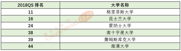 2018QS世界大学休闲与酒店管理专业排名，澳洲实至名归！