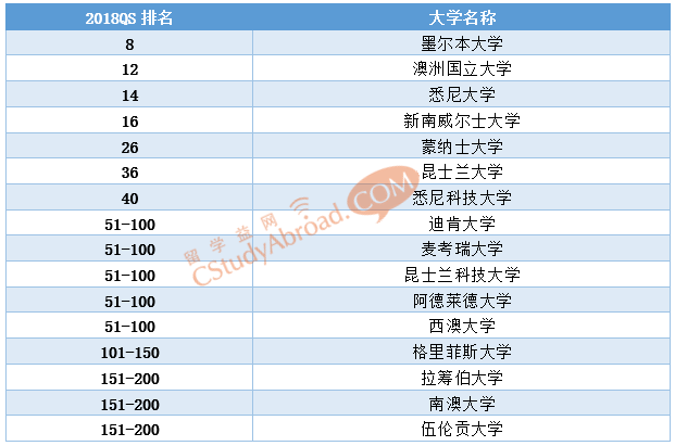 2018QS法律专业排名，澳洲大学整体排名上升！