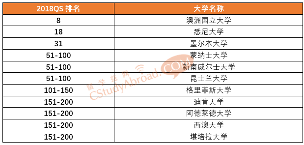 2018QS世界大学学科排名政治与国际研究专业排名